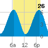 Briars Creek Entrance tide chart for Sunday, April 26, 2026