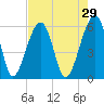 Briars Creek Entrance tide chart for Wednesday, April 29, 2026