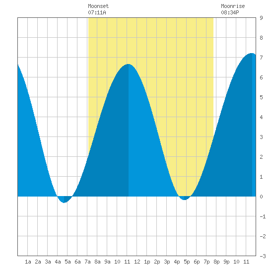 Briars Creek Entrance tide chart for Thursday, April 2, 2026