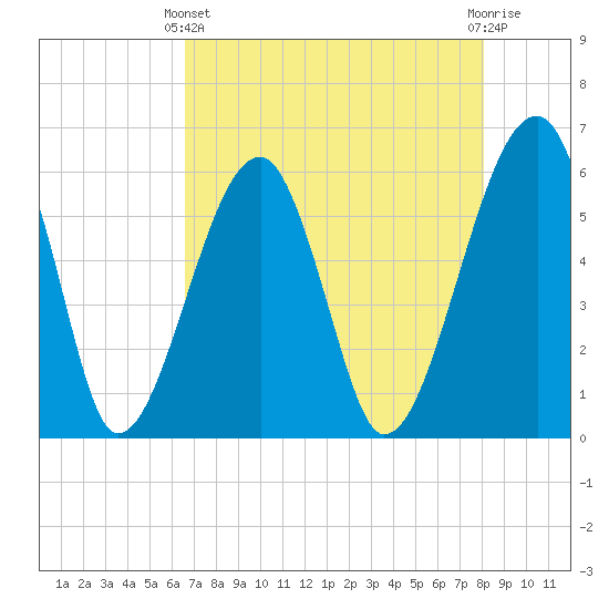 Briars Creek Entrance tide chart for Thursday, April 30, 2026