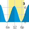 Briars Creek Entrance tide chart for Friday, April 3, 2026