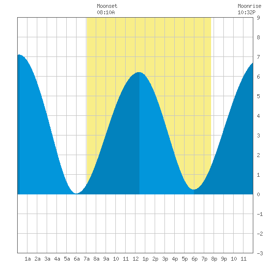 Briars Creek Entrance tide chart for Saturday, April 4, 2026