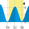 Briars Creek Entrance tide chart for Saturday, April 4, 2026