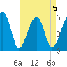 Briars Creek Entrance tide chart for Sunday, April 5, 2026