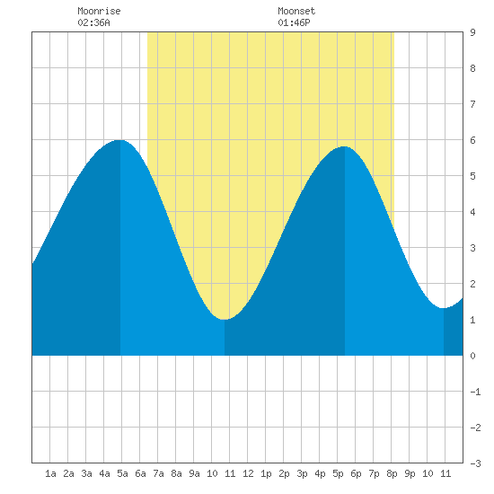 Briars Creek Entrance tide chart for Sunday, May 10, 2026