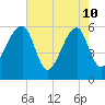 Briars Creek Entrance tide chart for Sunday, May 10, 2026