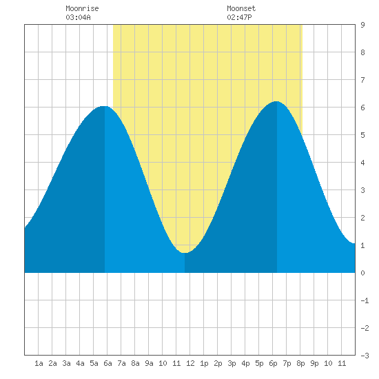 Briars Creek Entrance tide chart for Monday, May 11, 2026