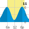 Briars Creek Entrance tide chart for Monday, May 11, 2026