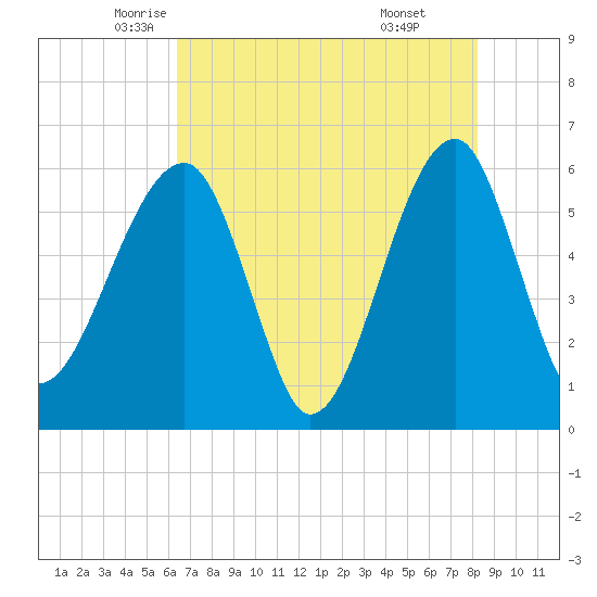 Briars Creek Entrance tide chart for Tuesday, May 12, 2026