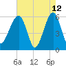 Briars Creek Entrance tide chart for Tuesday, May 12, 2026