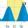 Briars Creek Entrance tide chart for Wednesday, May 13, 2026