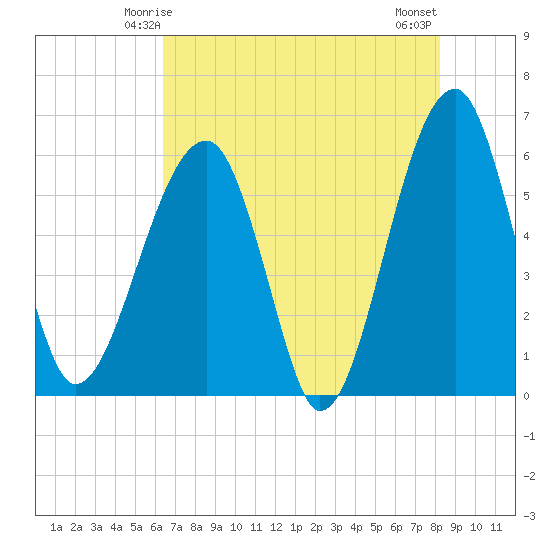 Briars Creek Entrance tide chart for Thursday, May 14, 2026