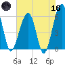 Briars Creek Entrance tide chart for Saturday, May 16, 2026
