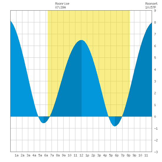 Briars Creek Entrance tide chart for Monday, May 18, 2026