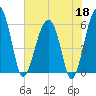 Briars Creek Entrance tide chart for Monday, May 18, 2026