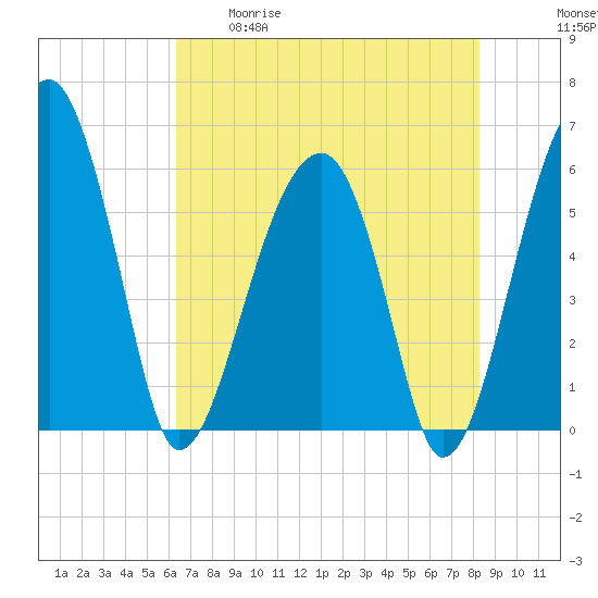 Briars Creek Entrance tide chart for Tuesday, May 19, 2026