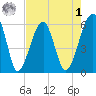 Briars Creek Entrance tide chart for Friday, May 1, 2026