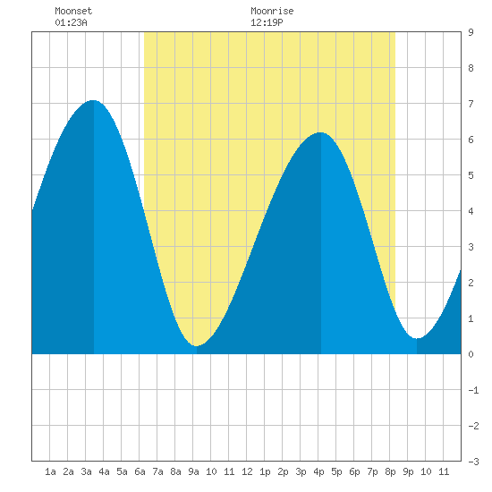 Briars Creek Entrance tide chart for Friday, May 22, 2026