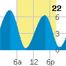 Briars Creek Entrance tide chart for Friday, May 22, 2026