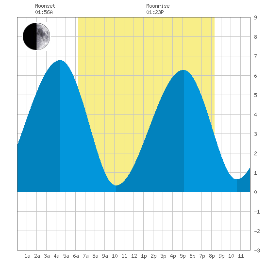 Briars Creek Entrance tide chart for Saturday, May 23, 2026