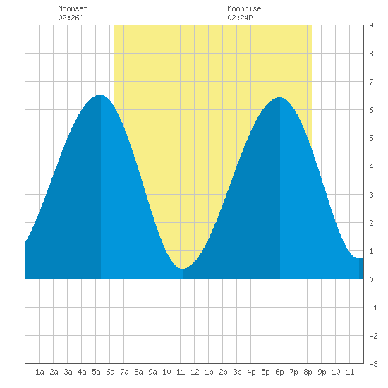 Briars Creek Entrance tide chart for Sunday, May 24, 2026