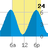 Briars Creek Entrance tide chart for Sunday, May 24, 2026