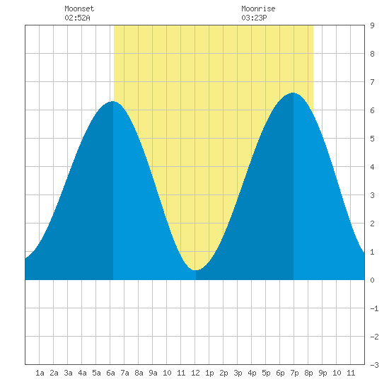 Briars Creek Entrance tide chart for Monday, May 25, 2026