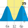 Briars Creek Entrance tide chart for Monday, May 25, 2026