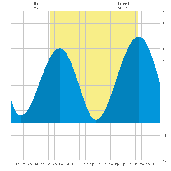 Briars Creek Entrance tide chart for Wednesday, May 27, 2026