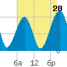Briars Creek Entrance tide chart for Thursday, May 28, 2026
