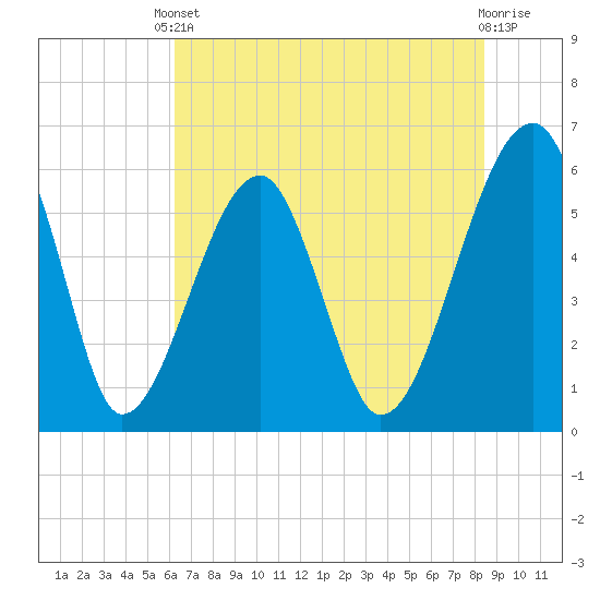 Briars Creek Entrance tide chart for Saturday, May 30, 2026
