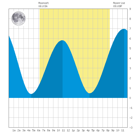 Briars Creek Entrance tide chart for Sunday, May 31, 2026