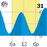 Briars Creek Entrance tide chart for Sunday, May 31, 2026