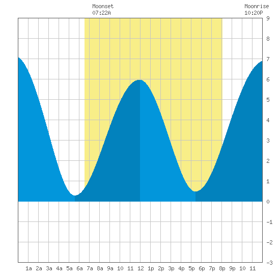 Briars Creek Entrance tide chart for Sunday, May 3, 2026
