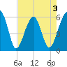 Briars Creek Entrance tide chart for Sunday, May 3, 2026