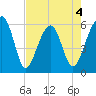 Briars Creek Entrance tide chart for Monday, May 4, 2026