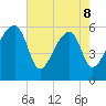Briars Creek Entrance tide chart for Friday, May 8, 2026