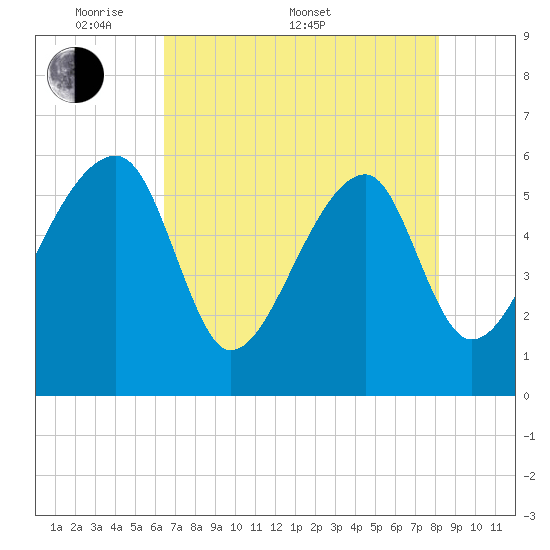 Briars Creek Entrance tide chart for Saturday, May 9, 2026