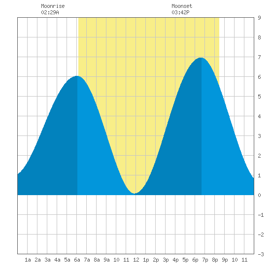 Briars Creek Entrance tide chart for Wednesday, June 10, 2026