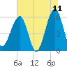 Briars Creek Entrance tide chart for Thursday, June 11, 2026