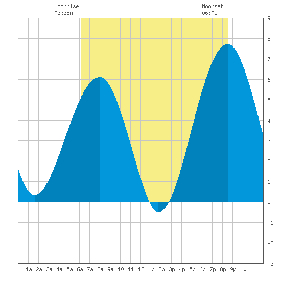 Briars Creek Entrance tide chart for Friday, June 12, 2026