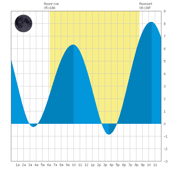 Briars Creek Entrance tide chart for Sunday, June 14, 2026