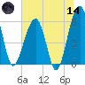 Briars Creek Entrance tide chart for Sunday, June 14, 2026