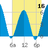 Briars Creek Entrance tide chart for Tuesday, June 16, 2026