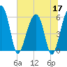 Briars Creek Entrance tide chart for Wednesday, June 17, 2026