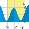 Briars Creek Entrance tide chart for Monday, June 1, 2026