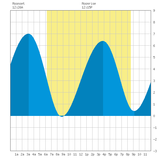 Briars Creek Entrance tide chart for Saturday, June 20, 2026