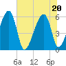 Briars Creek Entrance tide chart for Saturday, June 20, 2026