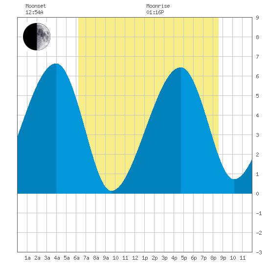 Briars Creek Entrance tide chart for Sunday, June 21, 2026