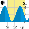 Briars Creek Entrance tide chart for Sunday, June 21, 2026